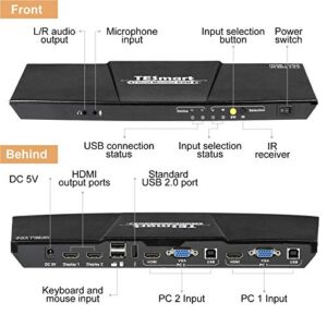 Control your multitasking workflow with the TESmart Dual Monitor 2x2 HDMI+VGA KVM Switch, supporting up to 4K@60Hz and 2 PCs/monitors. Get extra features like USB 2.0 port and L/R audio output, plus included cables!