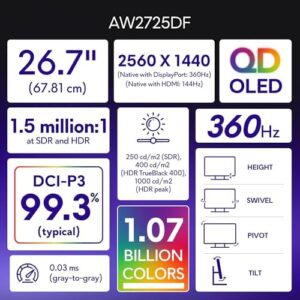Here is the optimized SEO meta description:

"Experience lightning-fast gaming with Alienware's 26.7-inch 360Hz monitor, featuring AMD FreeSync technology and adjustable height/tilt/swivel/pivot settings. Perfect for intense gaming sessions, with built-in cable management. Get ready to dominate your competition!"